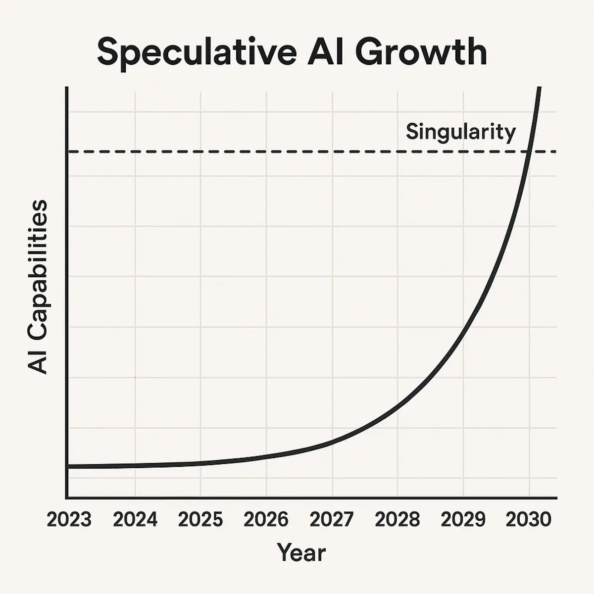 Speculative graph showing AI capabilities growth from 2023 to 2030 with a singularity threshold, visualizing the question: Has AI reached its peak?