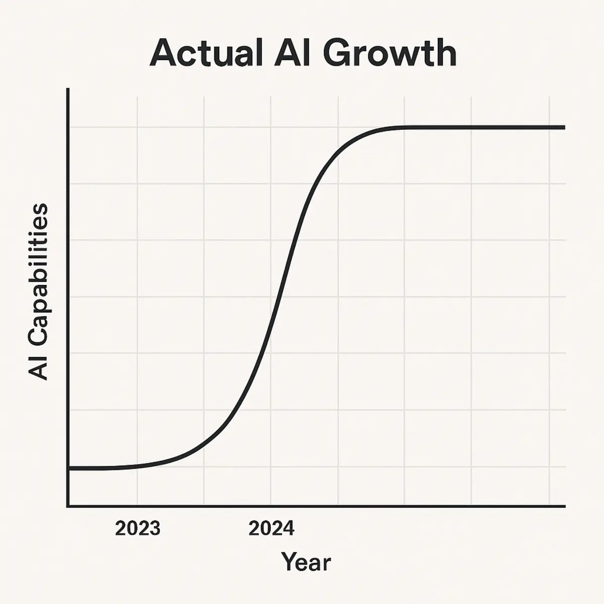 Graph illustrating actual AI growth leveling off after a rapid rise between 2023 and 2024, raising the question: Has AI reached its peak?